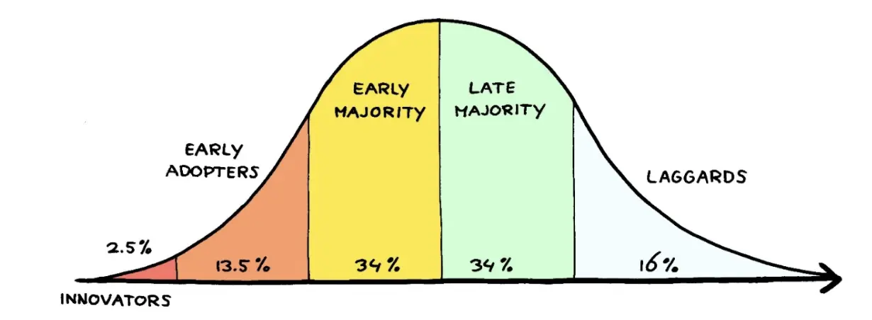 bell curve